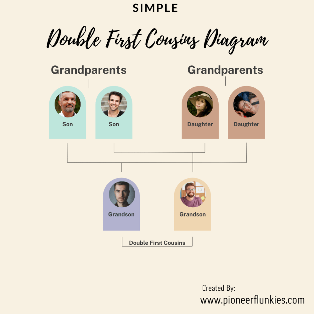 Double First Cousins
